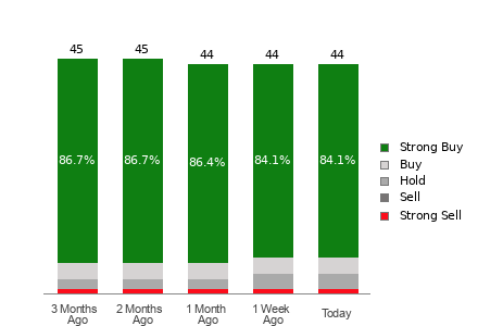 Broker Rating Breakdown Chart for DDOG