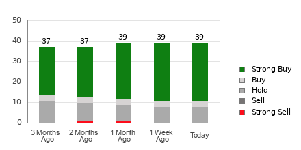 Broker Rating Breakdown Chart for DDOG