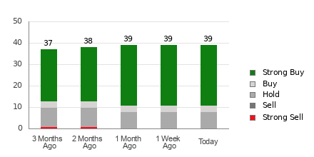 Broker Rating Breakdown Chart for DDOG