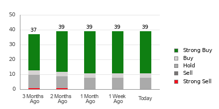 Broker Rating Breakdown Chart for DDOG