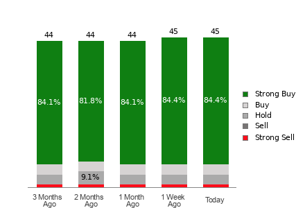 Broker Rating Breakdown Chart for DDOG