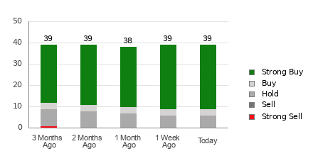 Broker Rating Breakdown Chart for DDOG