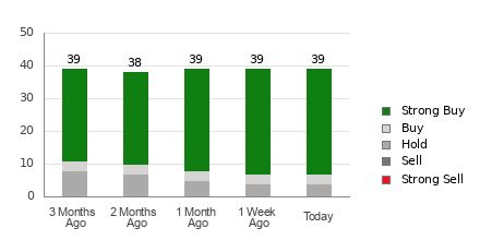 Broker Rating Breakdown Chart for DDOG