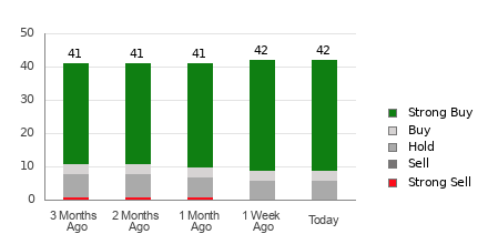 Broker Rating Breakdown Chart for DDOG