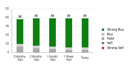 Broker Rating Breakdown Chart for DDOG