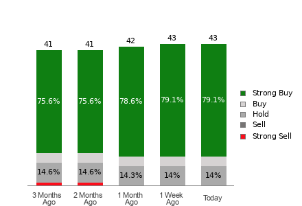 Broker Rating Breakdown Chart for DDOG
