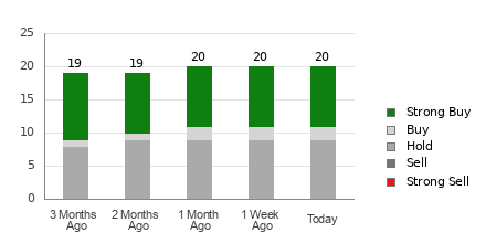 Broker Rating Breakdown Chart for DECK