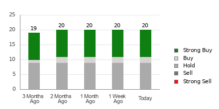 Broker Rating Breakdown Chart for DECK