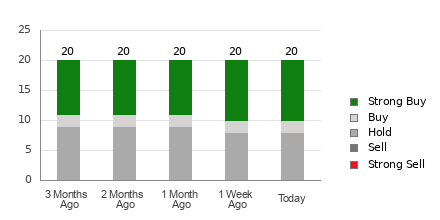 Broker Rating Breakdown Chart for DECK