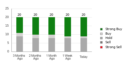 Broker Rating Breakdown Chart for DECK