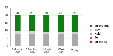 Broker Rating Breakdown Chart for DECK