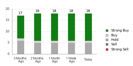 Broker Rating Breakdown Chart for DECK