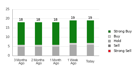 Broker Rating Breakdown Chart for DECK