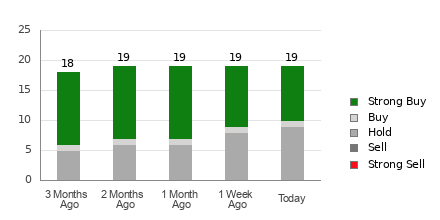 Broker Rating Breakdown Chart for DECK