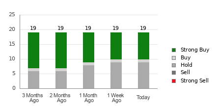 Broker Rating Breakdown Chart for DECK