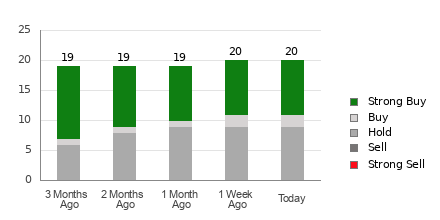 Broker Rating Breakdown Chart for DECK