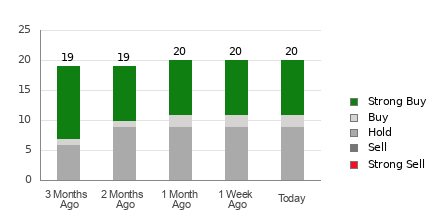 Broker Rating Breakdown Chart for DECK