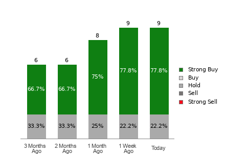 Broker Rating Breakdown Chart for DEC