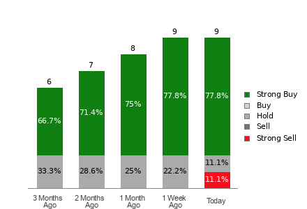Broker Rating Breakdown Chart for DEC