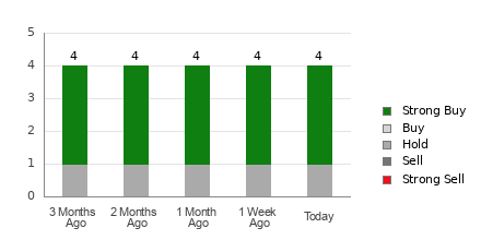 Broker Rating Breakdown Chart for DEC