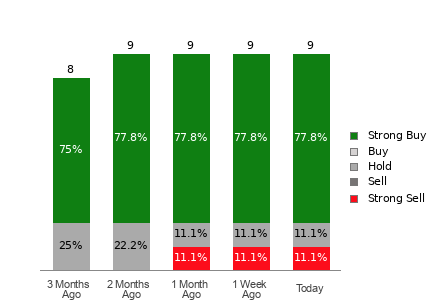 Broker Rating Breakdown Chart for DEC