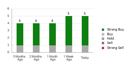 Broker Rating Breakdown Chart for DEC