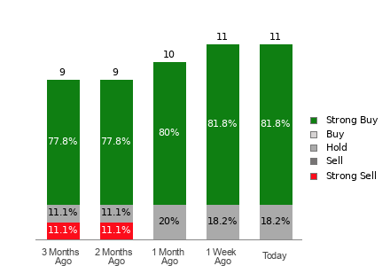 Broker Rating Breakdown Chart for DEC