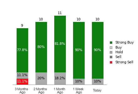 Broker Rating Breakdown Chart for DEC
