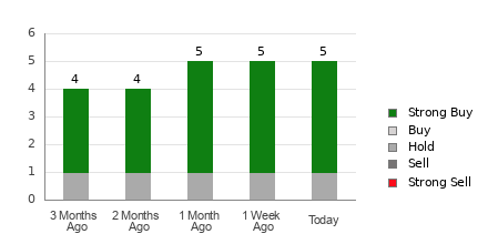 Broker Rating Breakdown Chart for DEC