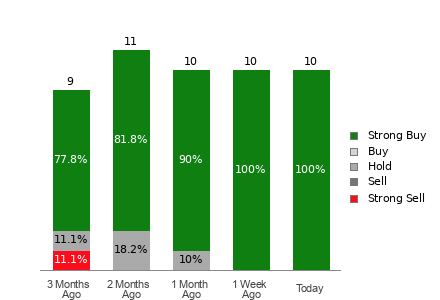 Broker Rating Breakdown Chart for DEC