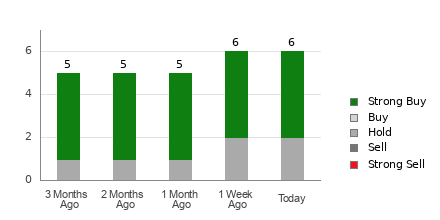 Broker Rating Breakdown Chart for DEC