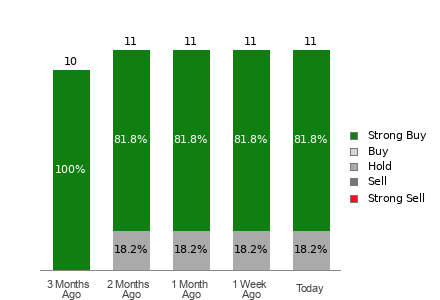 Broker Rating Breakdown Chart for DEC