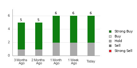 Broker Rating Breakdown Chart for DEC