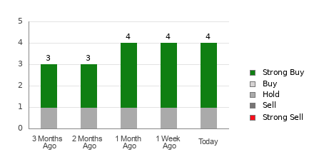 Broker Rating Breakdown Chart for DEC