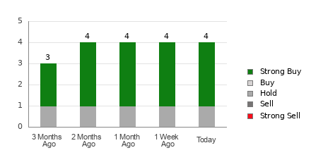 Broker Rating Breakdown Chart for DEC