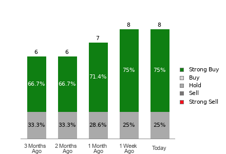 Broker Rating Breakdown Chart for DEC