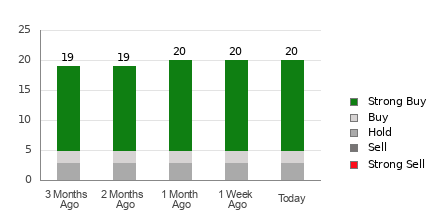 Broker Rating Breakdown Chart for DELL