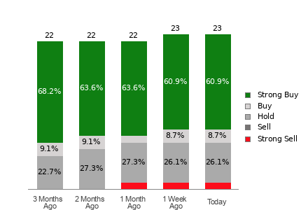 Broker Rating Breakdown Chart for DELL