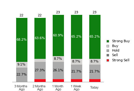 Broker Rating Breakdown Chart for DELL