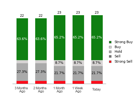 Broker Rating Breakdown Chart for DELL
