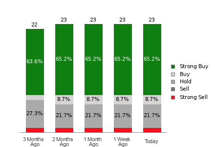 Broker Rating Breakdown Chart for DELL