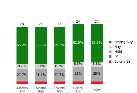 Broker Rating Breakdown Chart for DELL