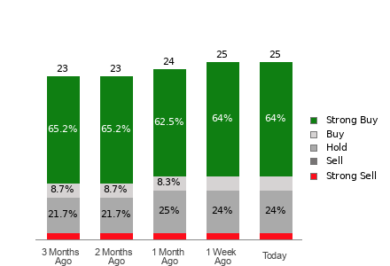 Broker Rating Breakdown Chart for DELL