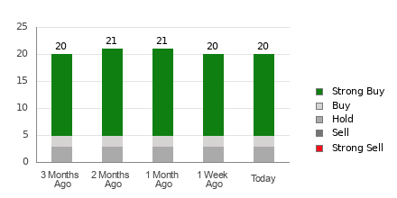 Broker Rating Breakdown Chart for DELL