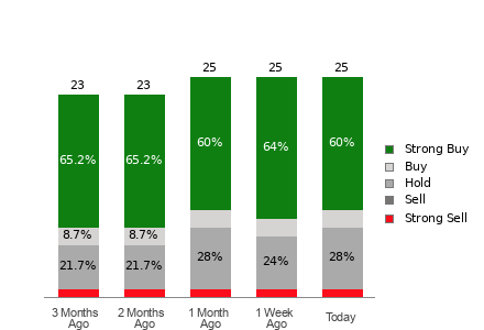 Broker Rating Breakdown Chart for DELL