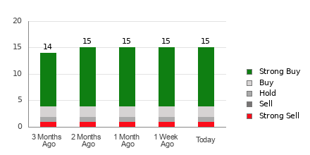 Broker Rating Breakdown Chart for DELL