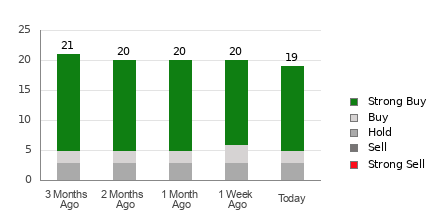 Broker Rating Breakdown Chart for DELL
