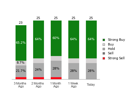 Broker Rating Breakdown Chart for DELL
