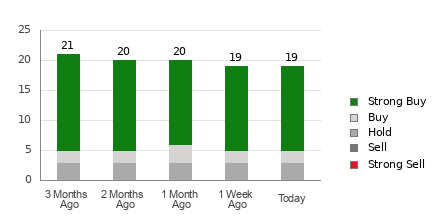 Broker Rating Breakdown Chart for DELL