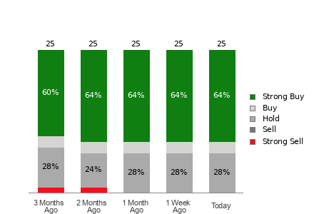 Broker Rating Breakdown Chart for DELL